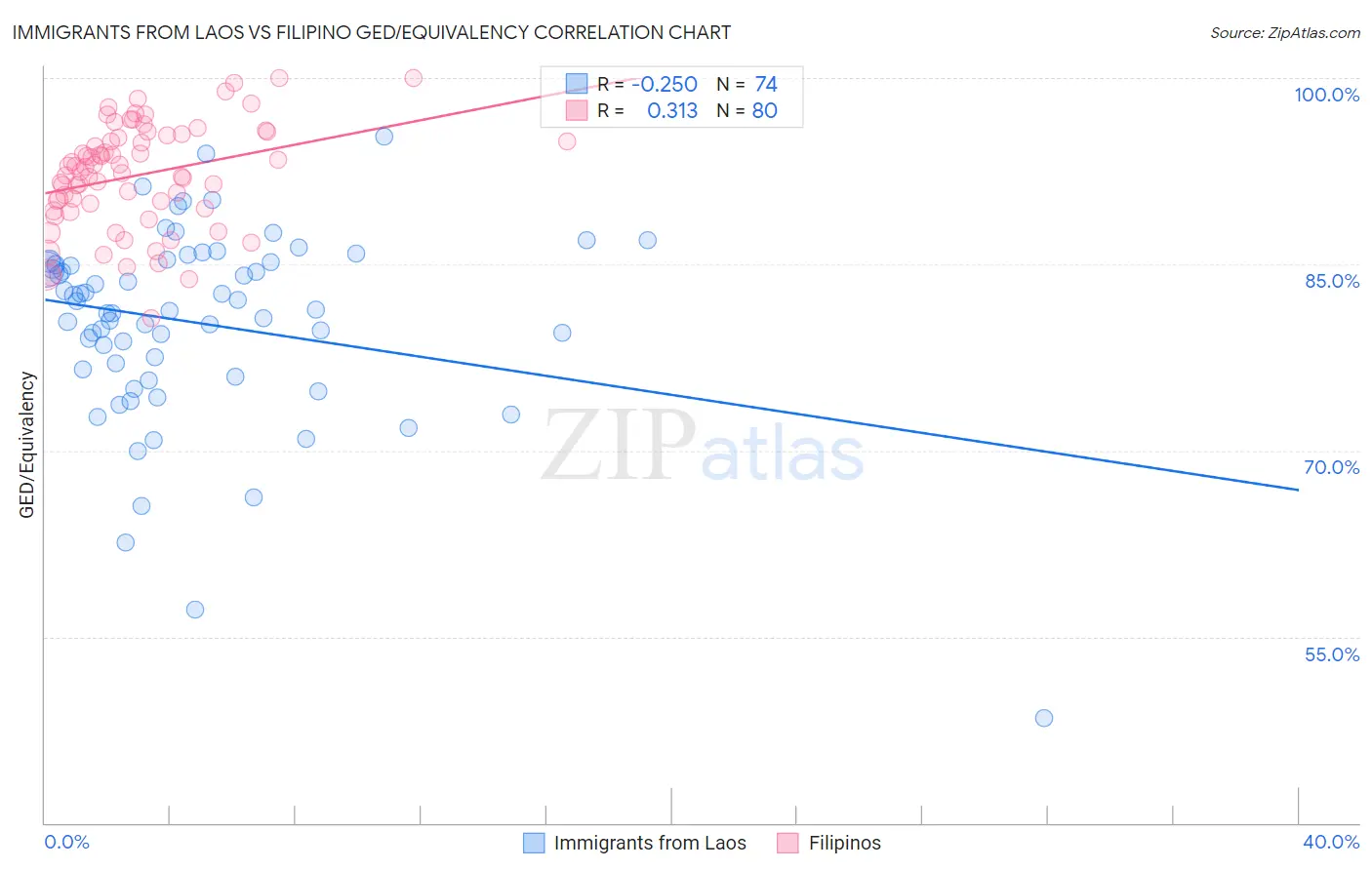 Immigrants from Laos vs Filipino GED/Equivalency