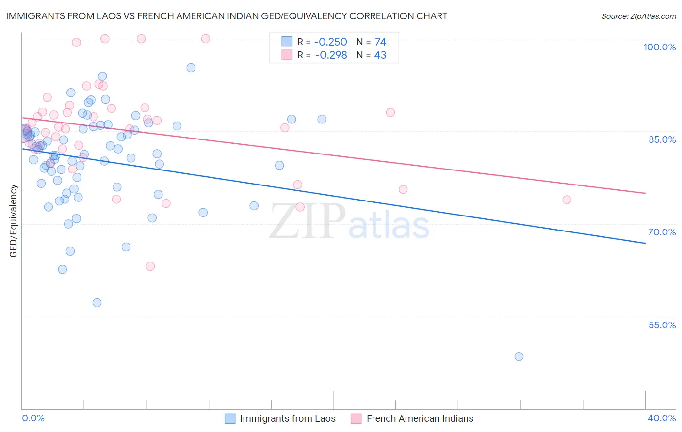 Immigrants from Laos vs French American Indian GED/Equivalency