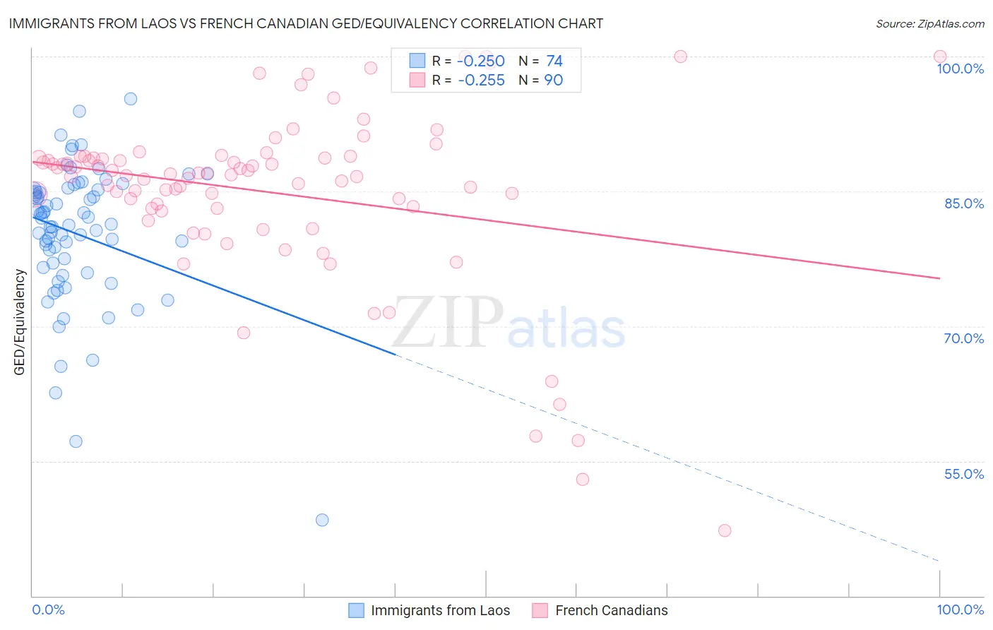 Immigrants from Laos vs French Canadian GED/Equivalency