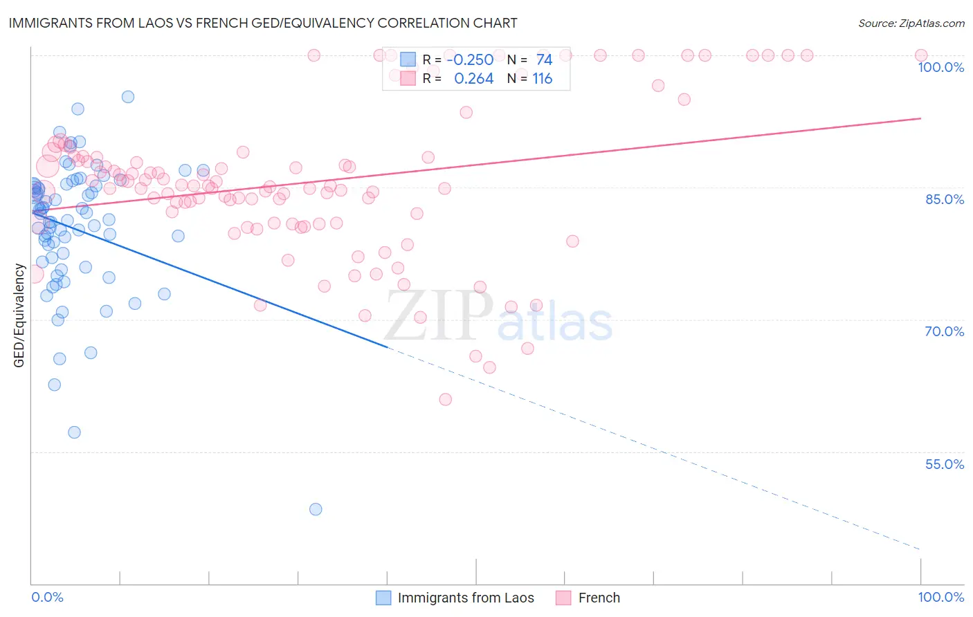 Immigrants from Laos vs French GED/Equivalency