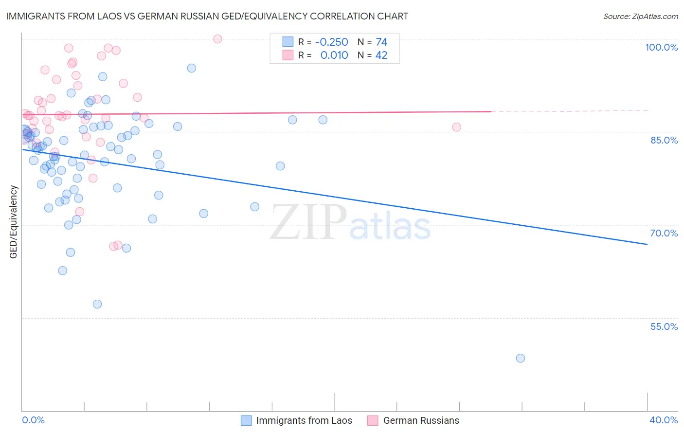 Immigrants from Laos vs German Russian GED/Equivalency