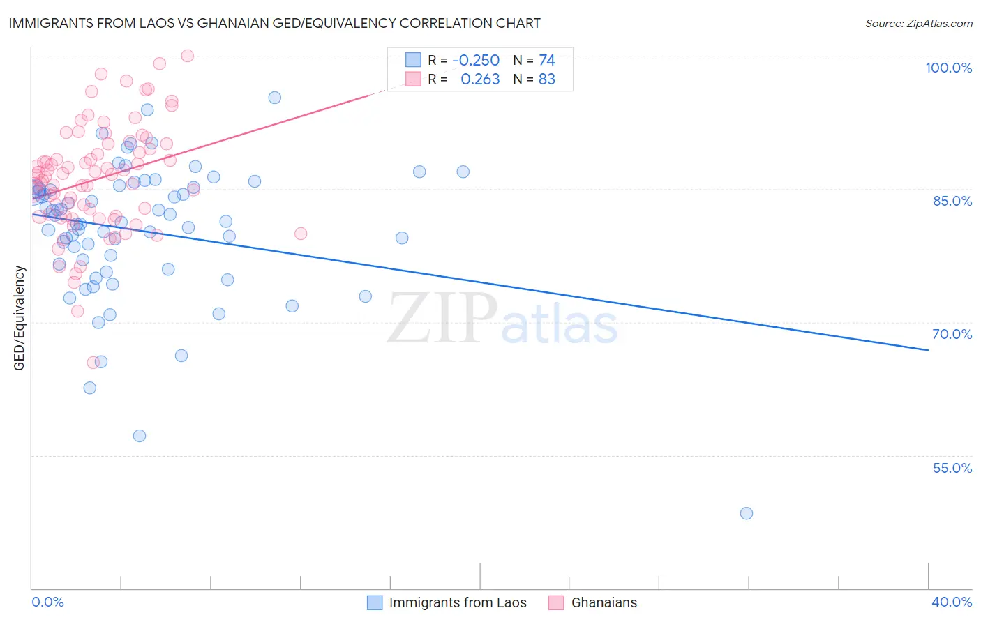Immigrants from Laos vs Ghanaian GED/Equivalency