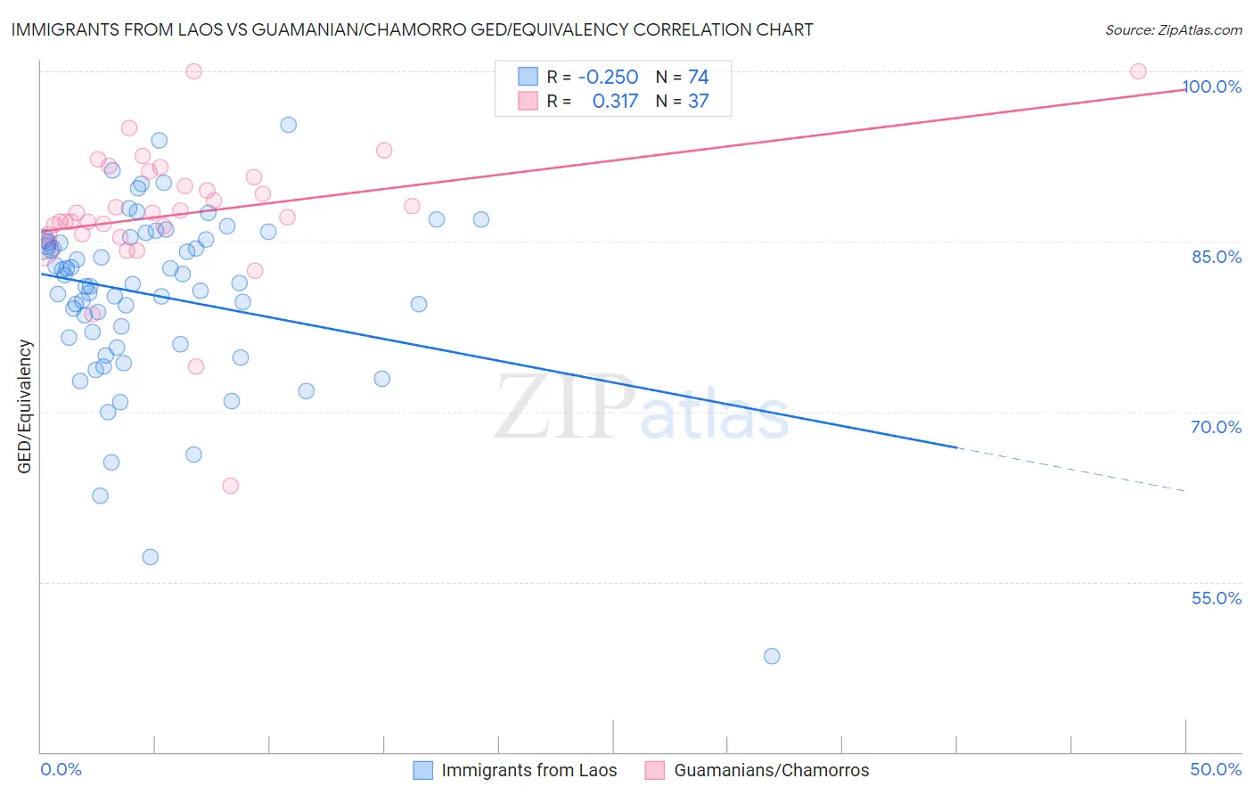 Immigrants from Laos vs Guamanian/Chamorro GED/Equivalency