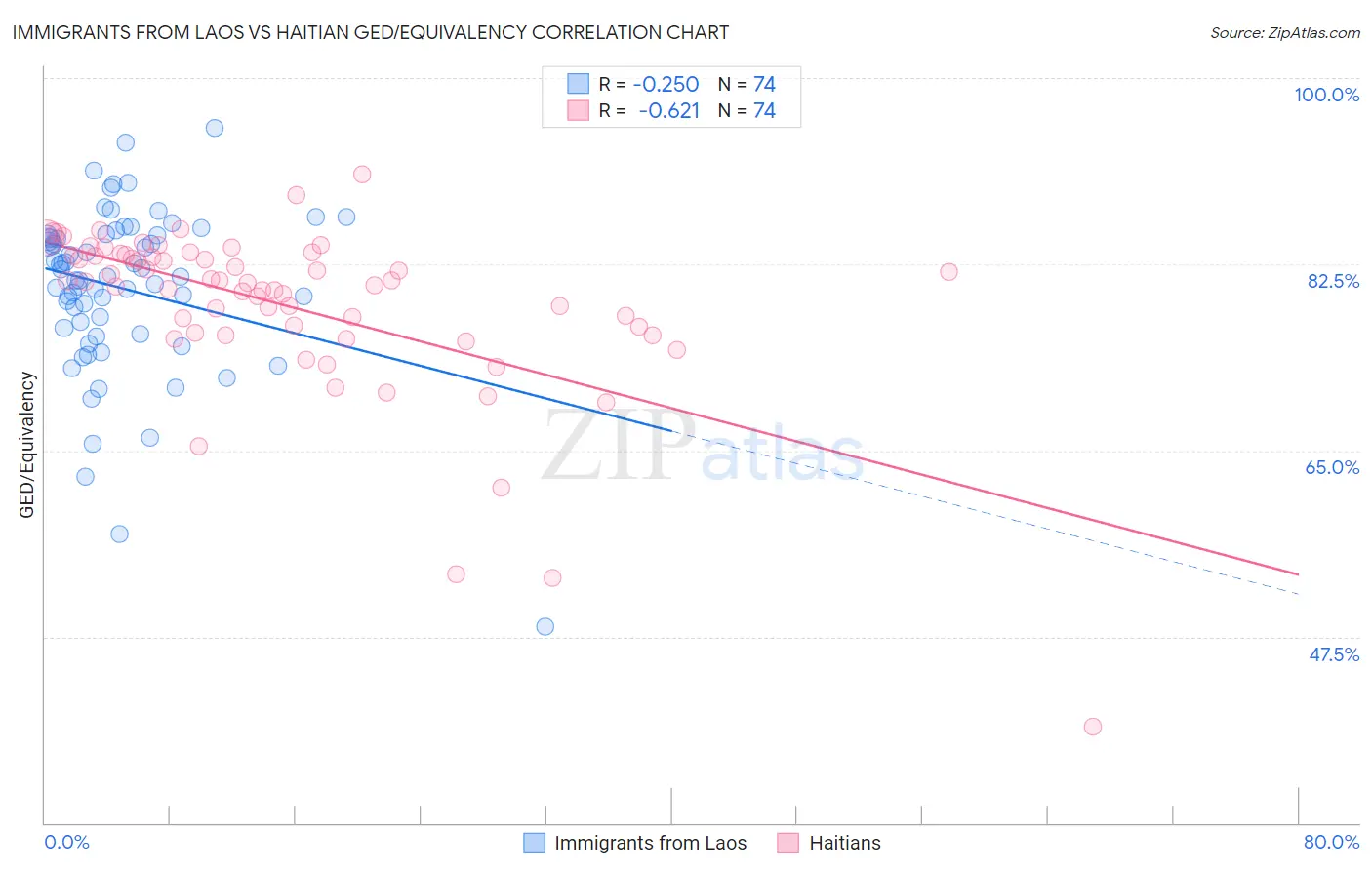 Immigrants from Laos vs Haitian GED/Equivalency