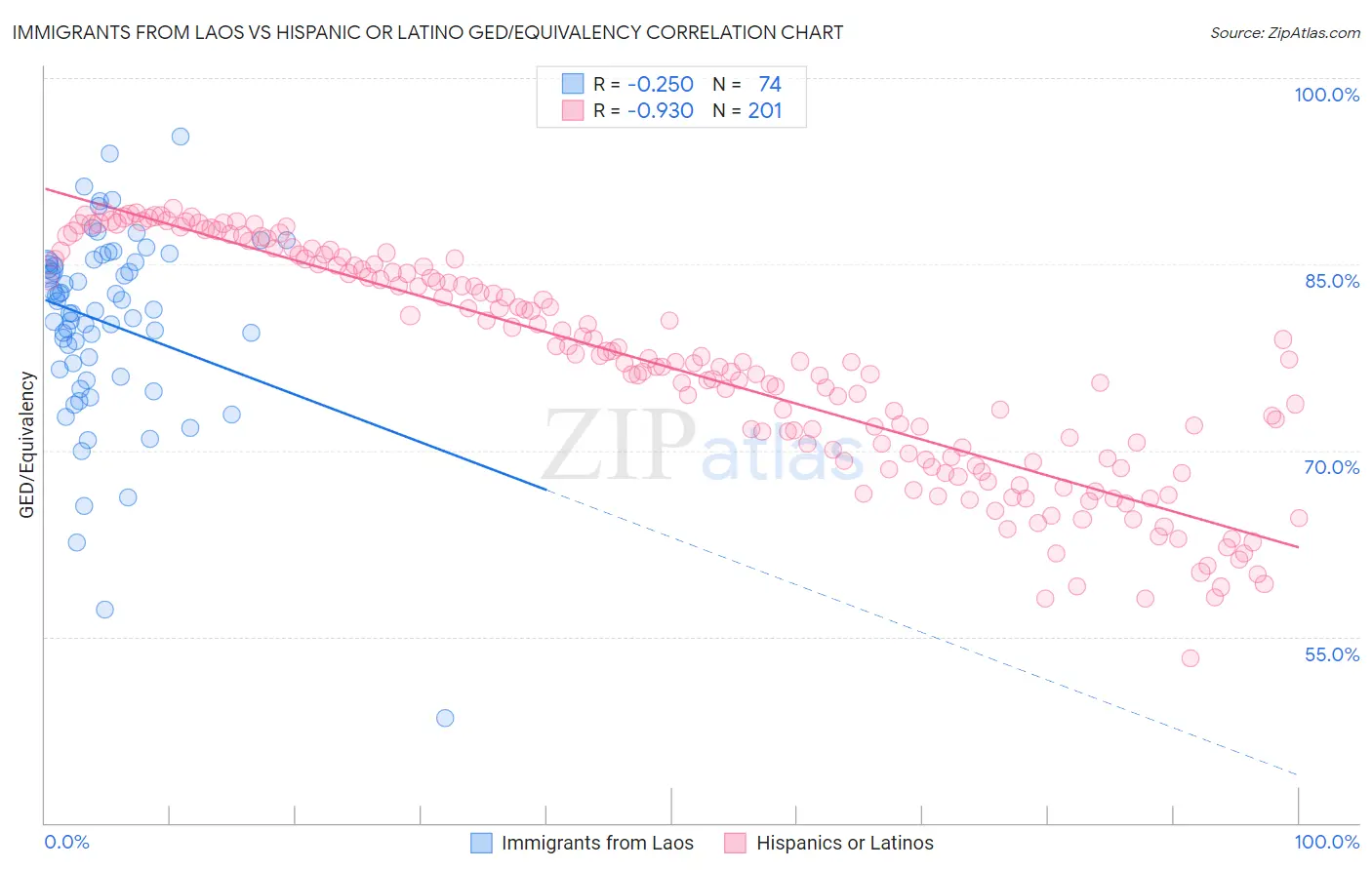Immigrants from Laos vs Hispanic or Latino GED/Equivalency