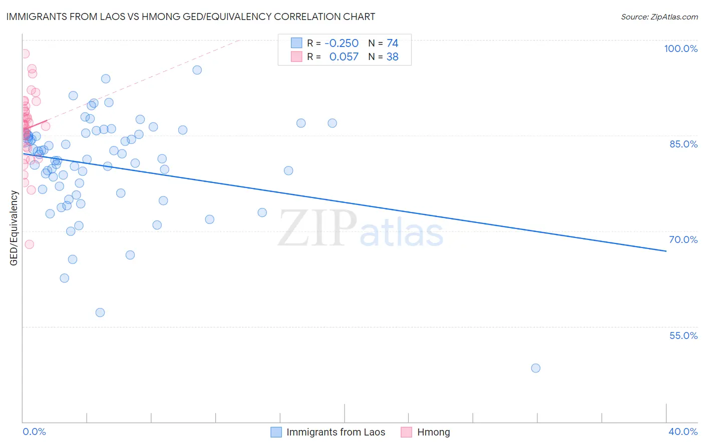 Immigrants from Laos vs Hmong GED/Equivalency
