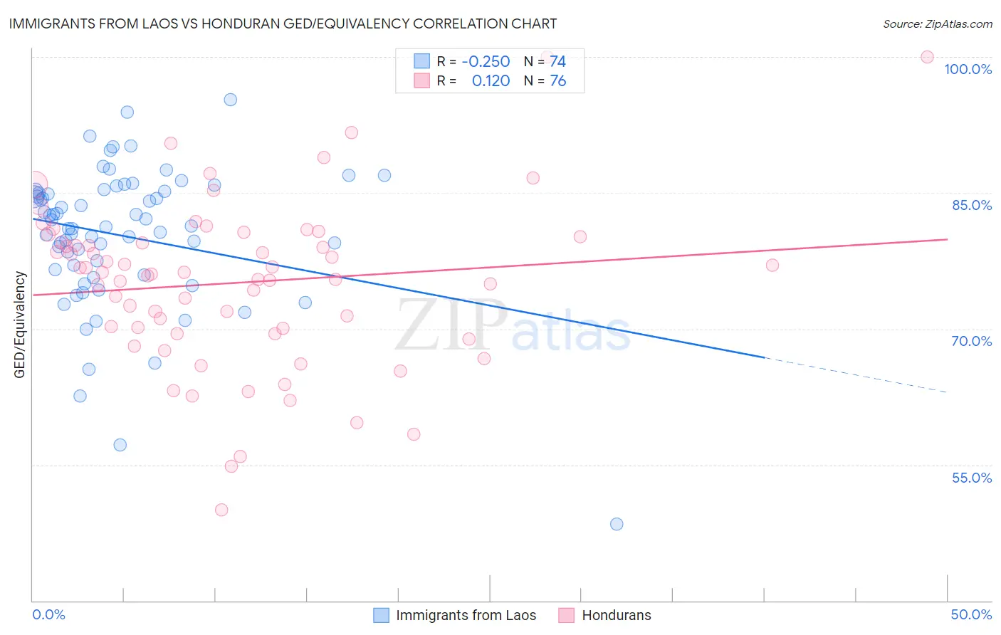 Immigrants from Laos vs Honduran GED/Equivalency