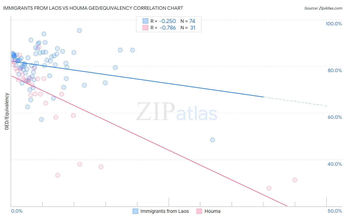 Immigrants from Laos vs Houma GED/Equivalency