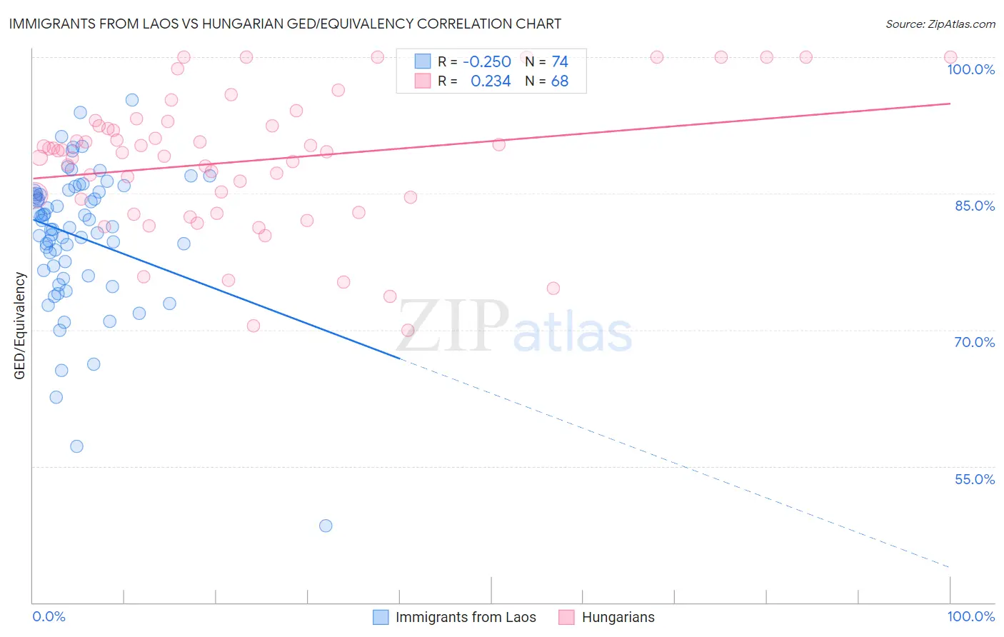 Immigrants from Laos vs Hungarian GED/Equivalency