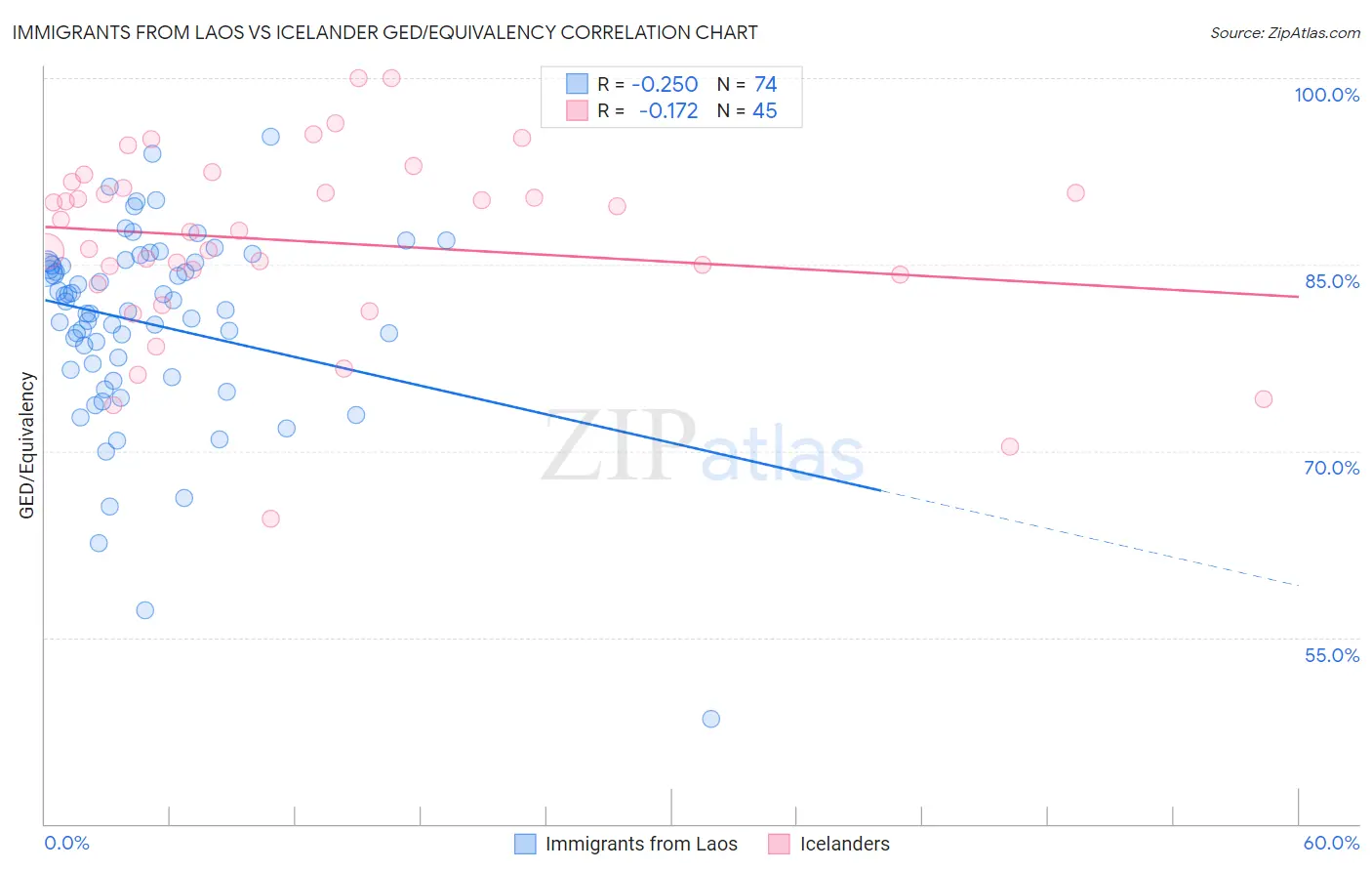 Immigrants from Laos vs Icelander GED/Equivalency
