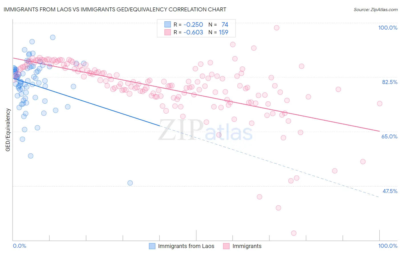 Immigrants from Laos vs Immigrants GED/Equivalency