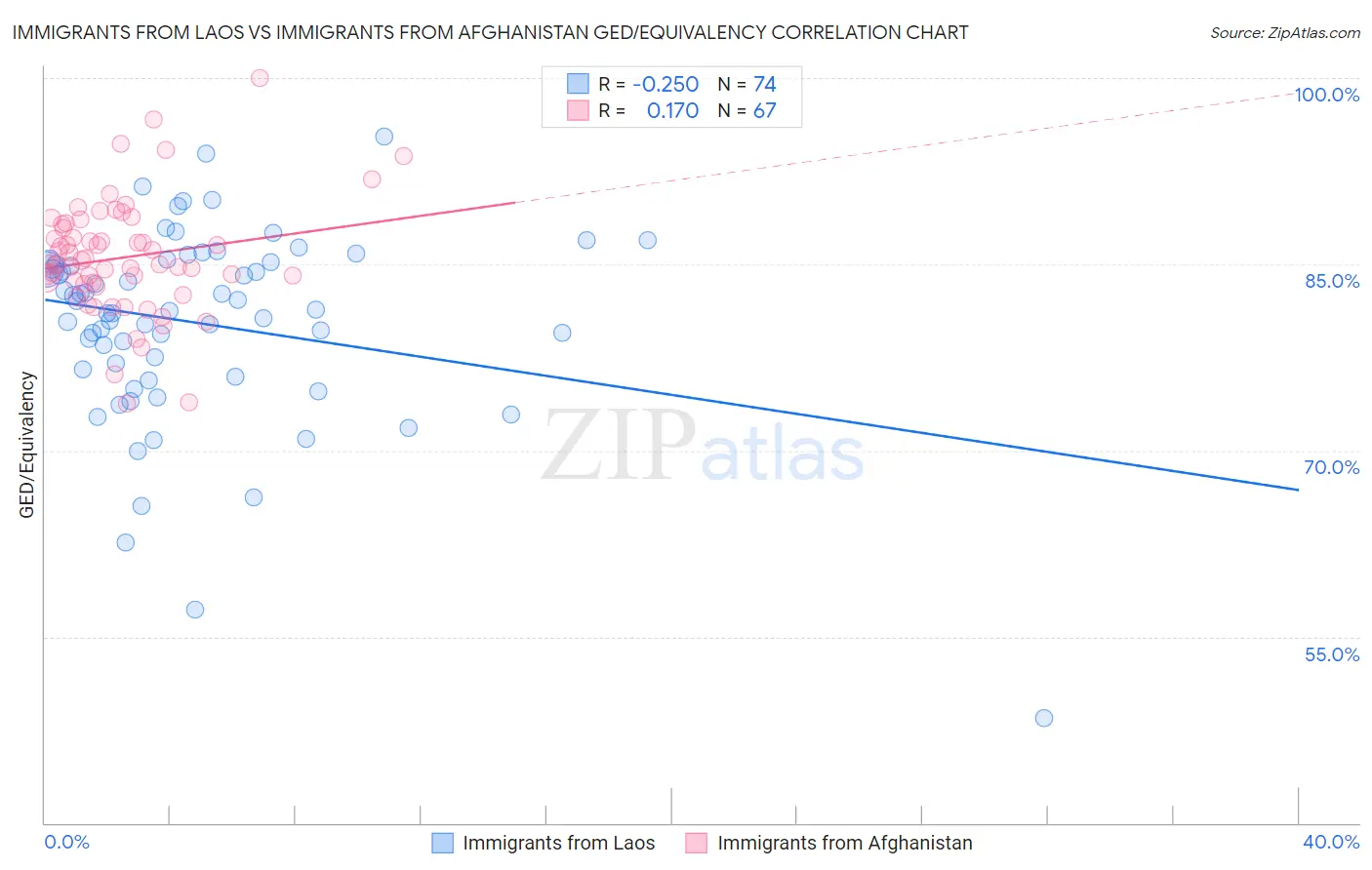 Immigrants from Laos vs Immigrants from Afghanistan GED/Equivalency