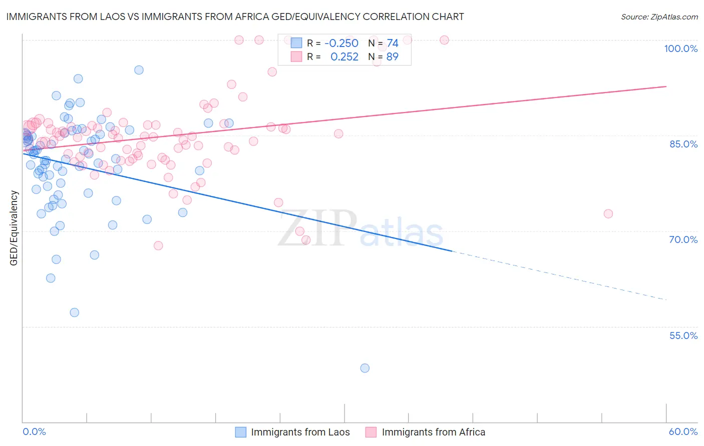 Immigrants from Laos vs Immigrants from Africa GED/Equivalency