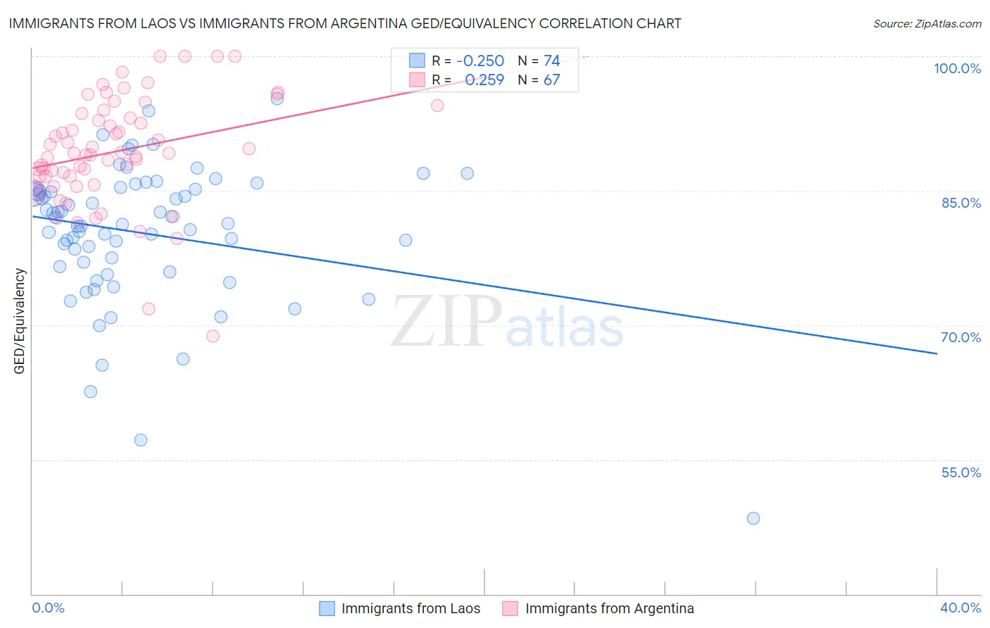 Immigrants from Laos vs Immigrants from Argentina GED/Equivalency