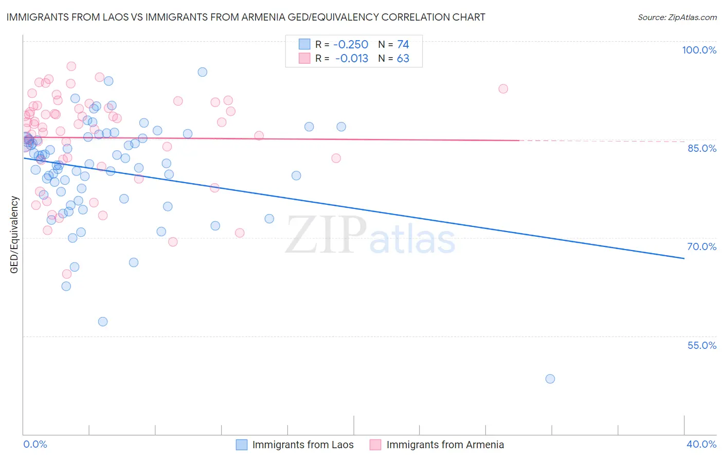 Immigrants from Laos vs Immigrants from Armenia GED/Equivalency
