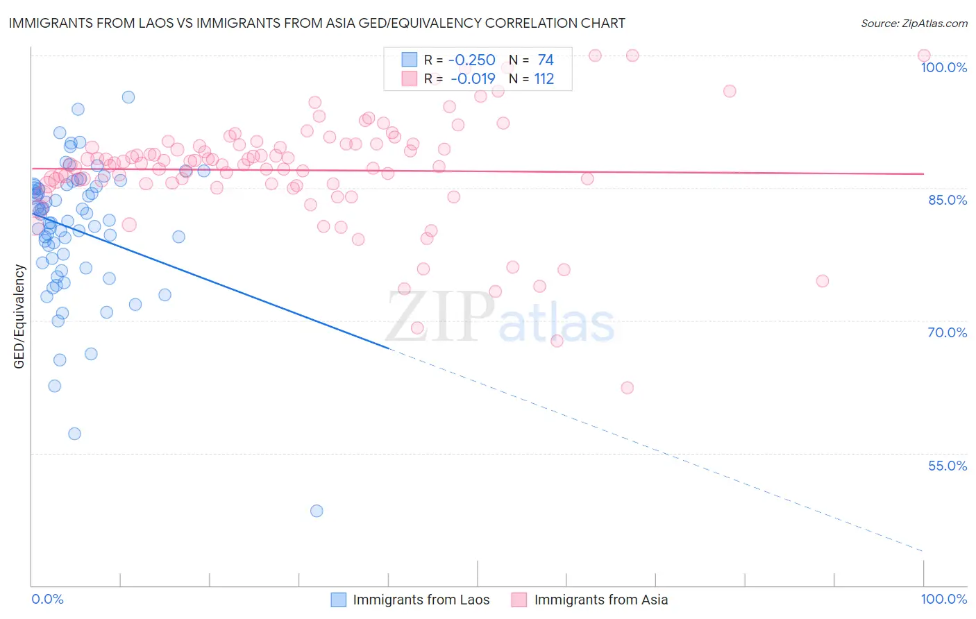 Immigrants from Laos vs Immigrants from Asia GED/Equivalency