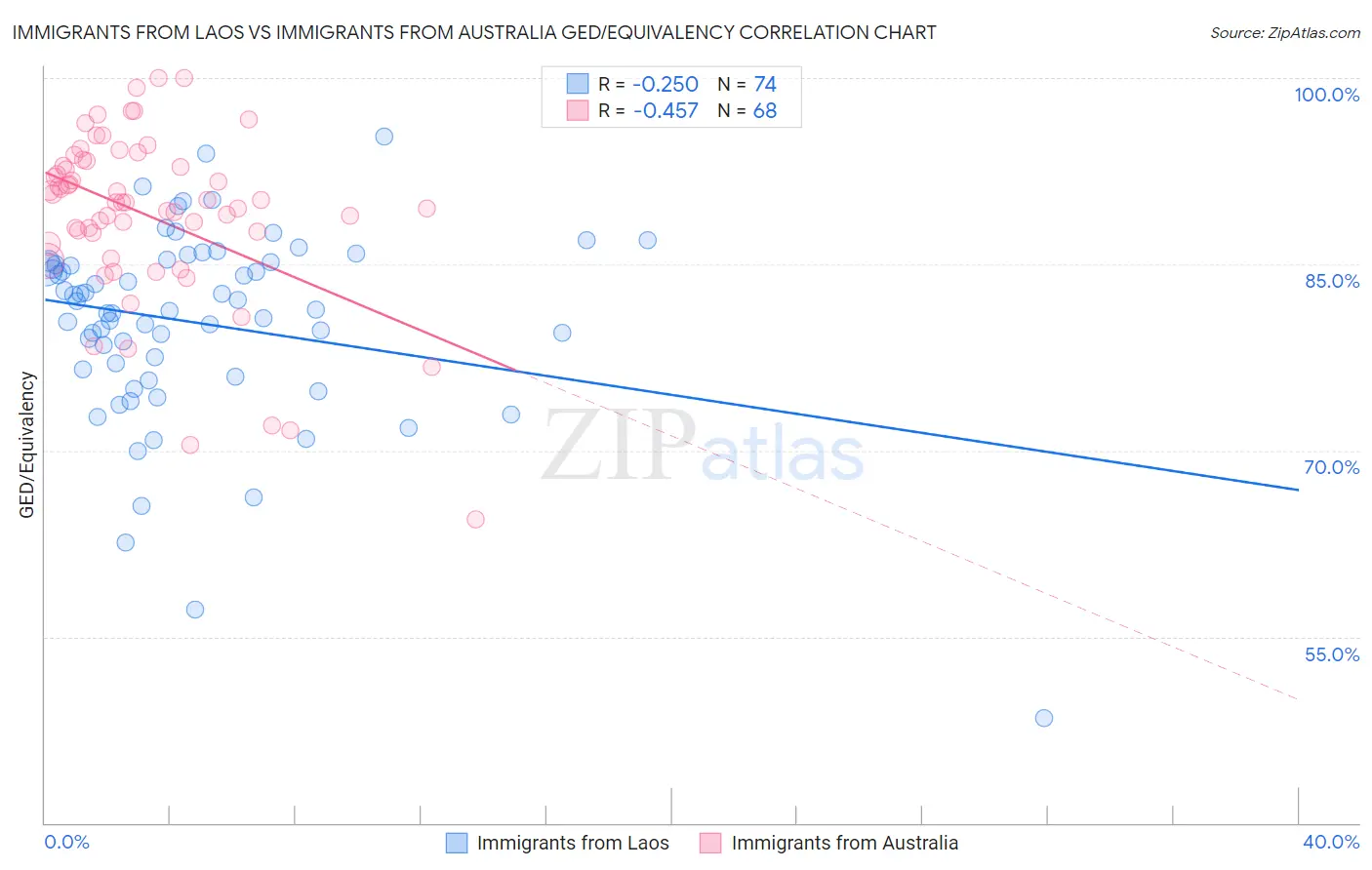 Immigrants from Laos vs Immigrants from Australia GED/Equivalency