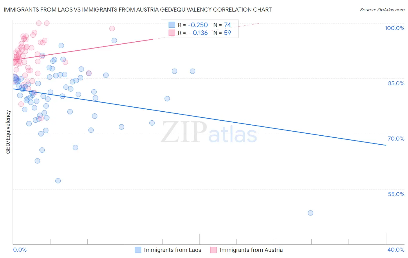 Immigrants from Laos vs Immigrants from Austria GED/Equivalency