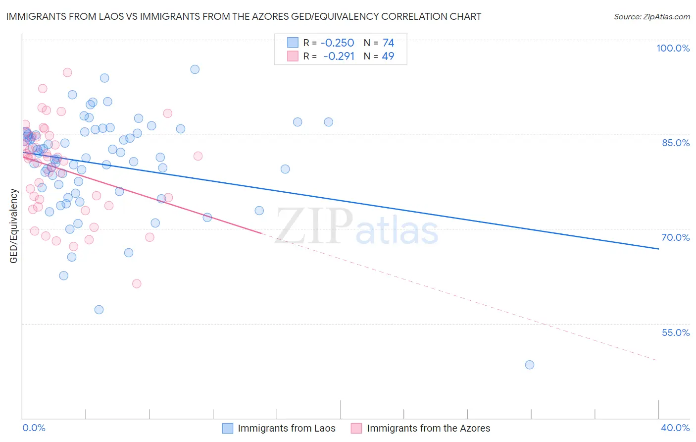 Immigrants from Laos vs Immigrants from the Azores GED/Equivalency
