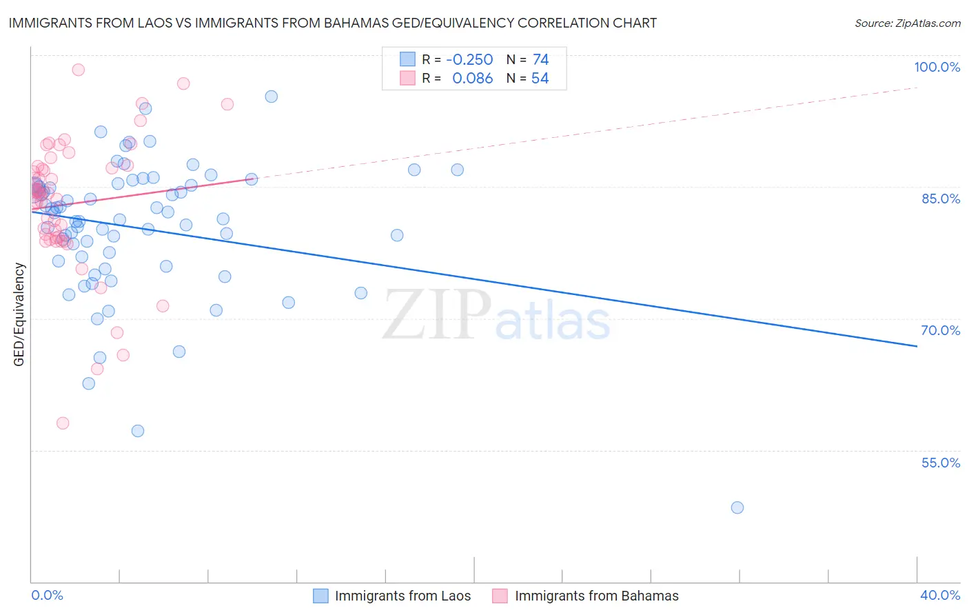 Immigrants from Laos vs Immigrants from Bahamas GED/Equivalency