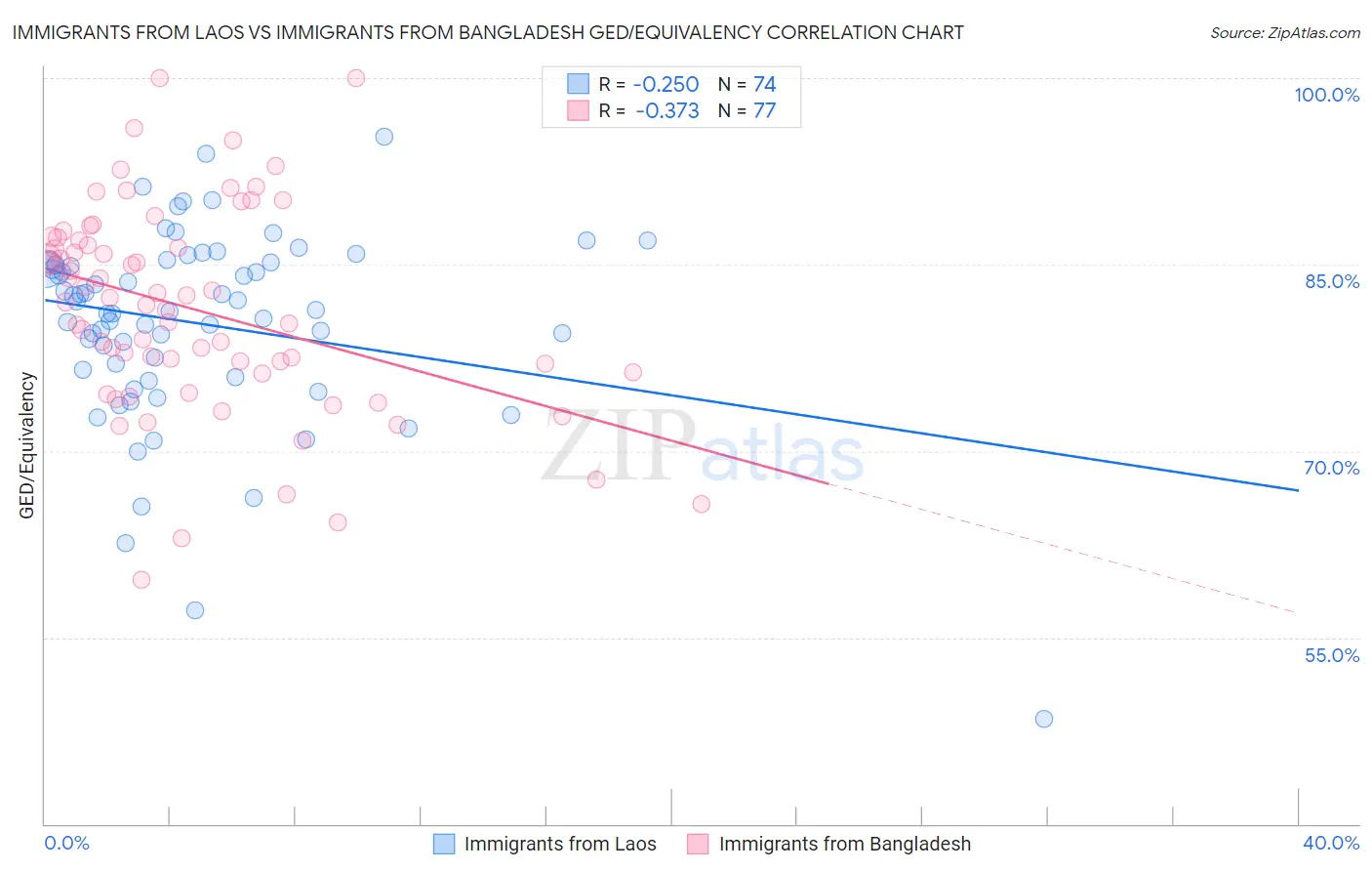 Immigrants from Laos vs Immigrants from Bangladesh GED/Equivalency