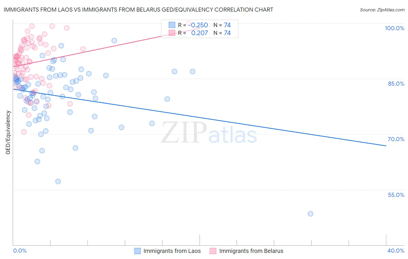 Immigrants from Laos vs Immigrants from Belarus GED/Equivalency