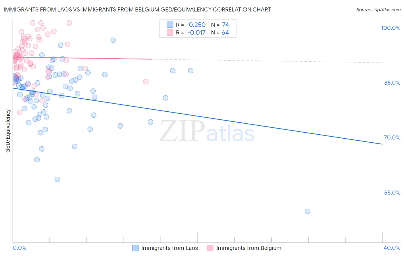 Immigrants from Laos vs Immigrants from Belgium GED/Equivalency