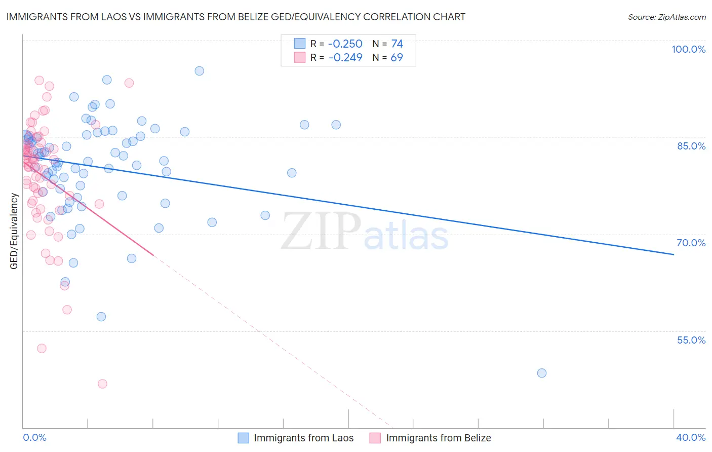 Immigrants from Laos vs Immigrants from Belize GED/Equivalency