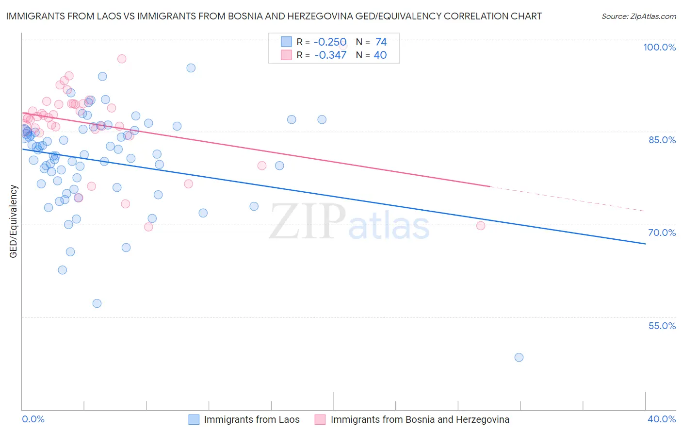 Immigrants from Laos vs Immigrants from Bosnia and Herzegovina GED/Equivalency