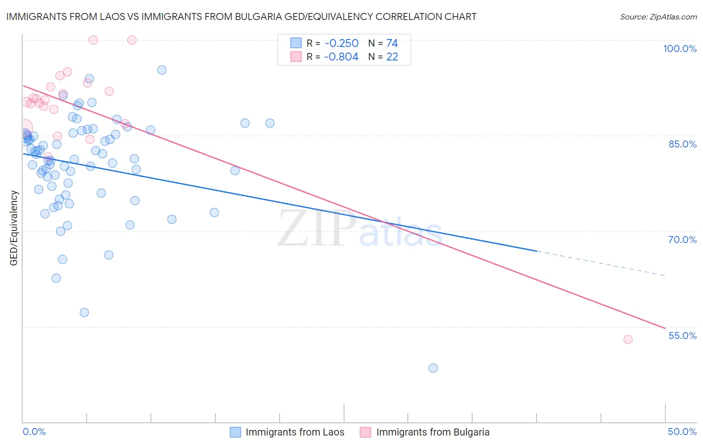Immigrants from Laos vs Immigrants from Bulgaria GED/Equivalency