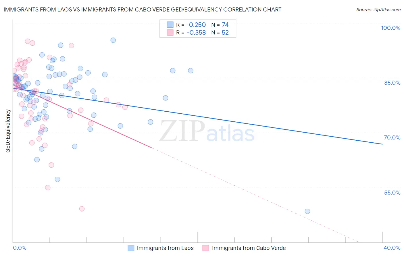 Immigrants from Laos vs Immigrants from Cabo Verde GED/Equivalency