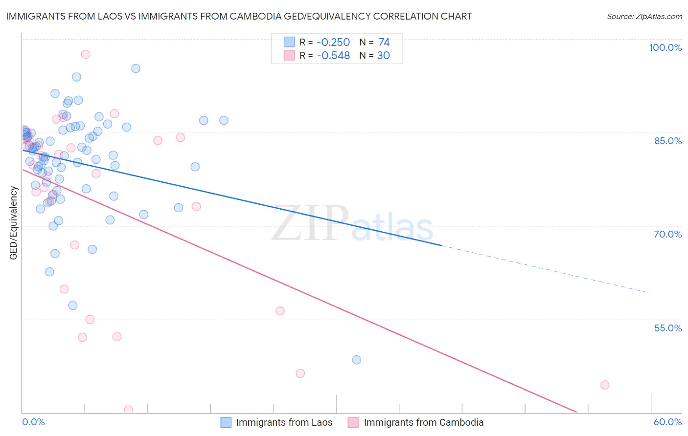 Immigrants from Laos vs Immigrants from Cambodia GED/Equivalency