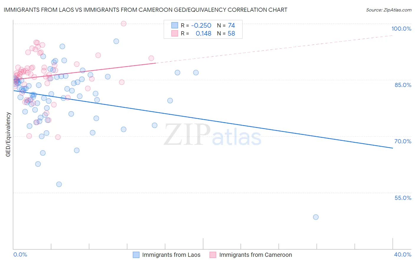 Immigrants from Laos vs Immigrants from Cameroon GED/Equivalency