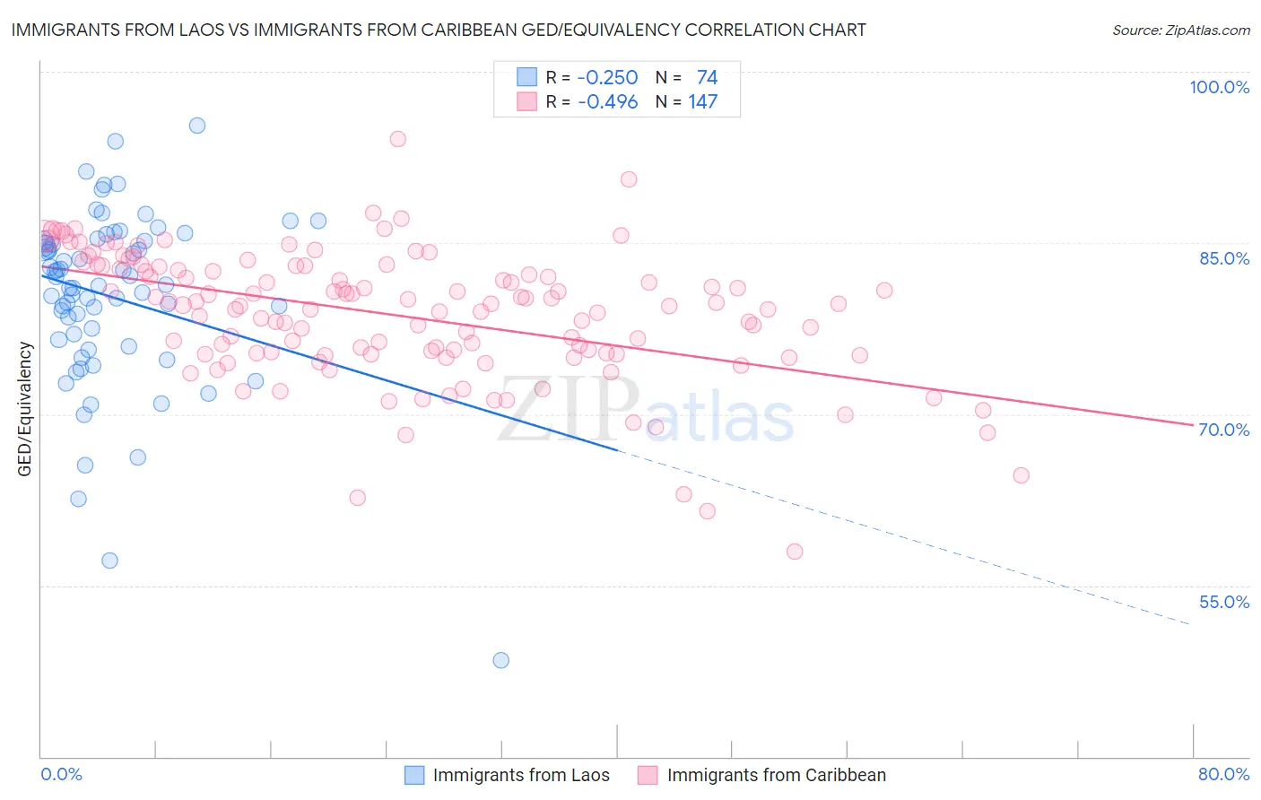 Immigrants from Laos vs Immigrants from Caribbean GED/Equivalency