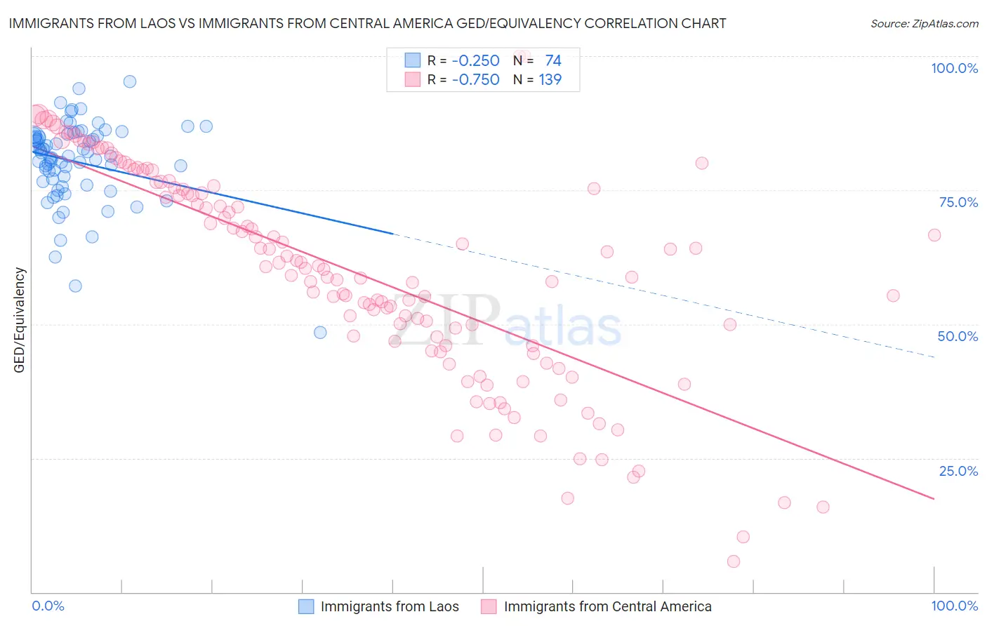 Immigrants from Laos vs Immigrants from Central America GED/Equivalency