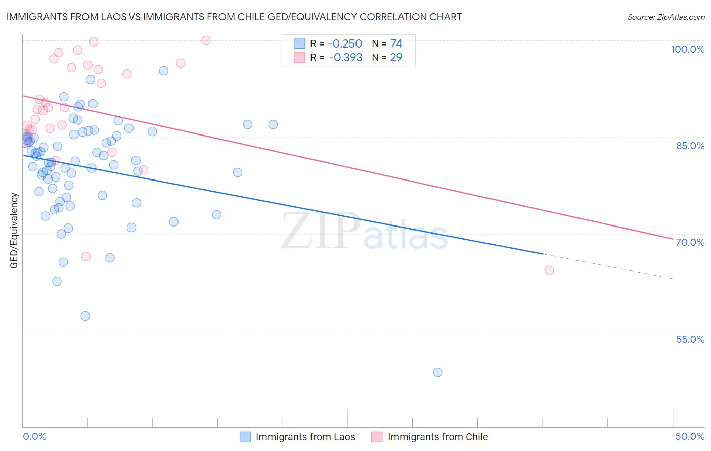 Immigrants from Laos vs Immigrants from Chile GED/Equivalency