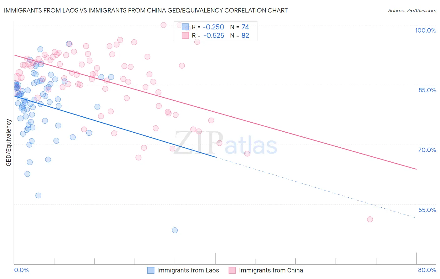 Immigrants from Laos vs Immigrants from China GED/Equivalency