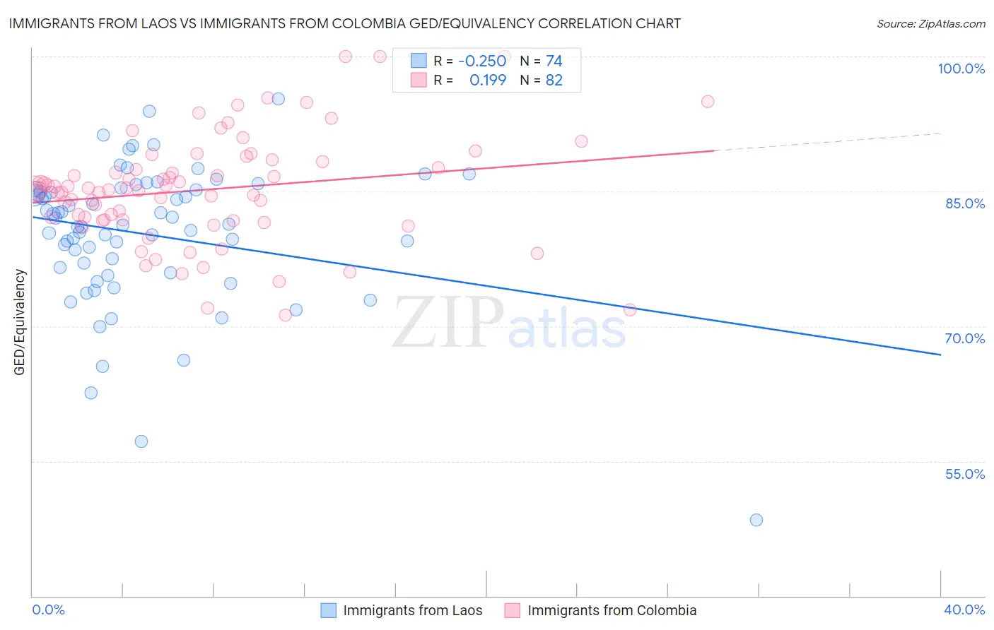 Immigrants from Laos vs Immigrants from Colombia GED/Equivalency