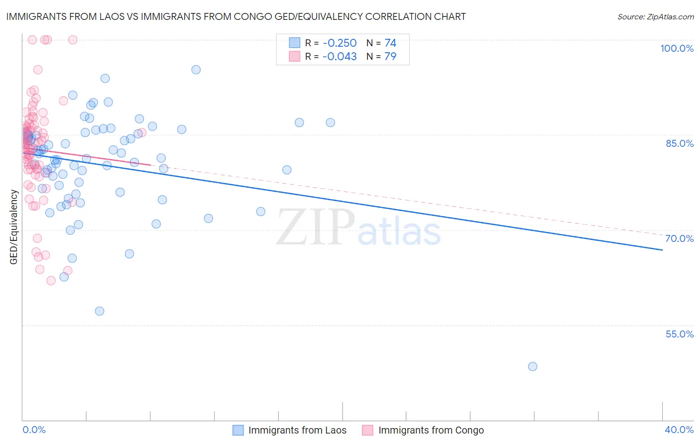 Immigrants from Laos vs Immigrants from Congo GED/Equivalency