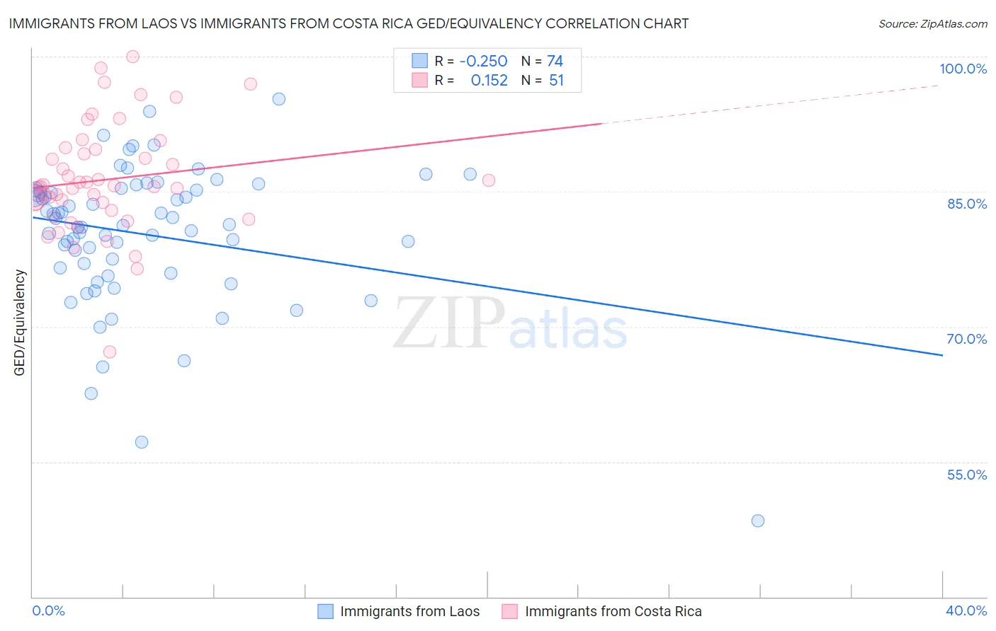 Immigrants from Laos vs Immigrants from Costa Rica GED/Equivalency