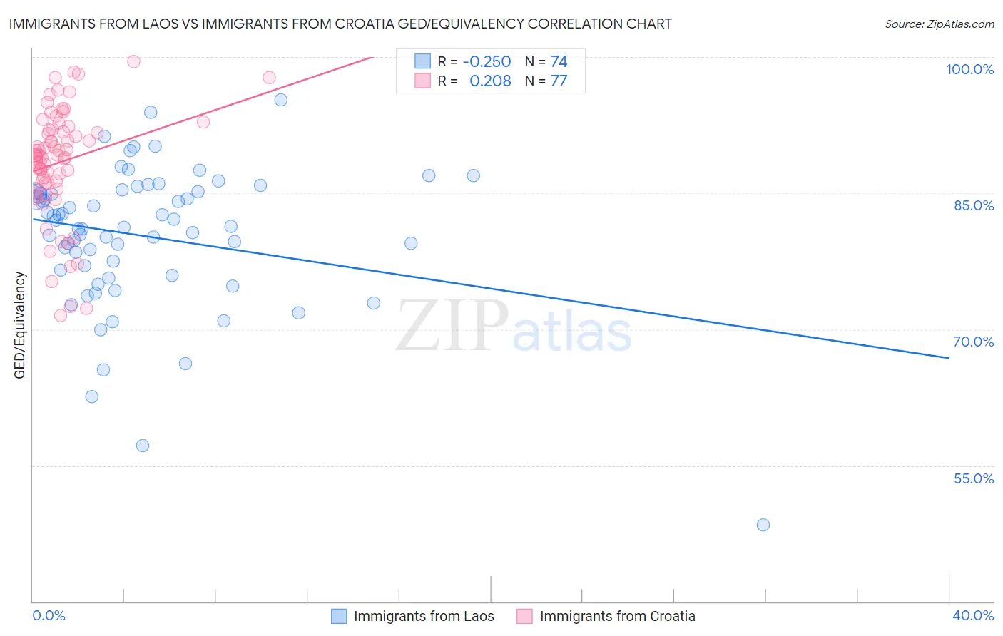 Immigrants from Laos vs Immigrants from Croatia GED/Equivalency