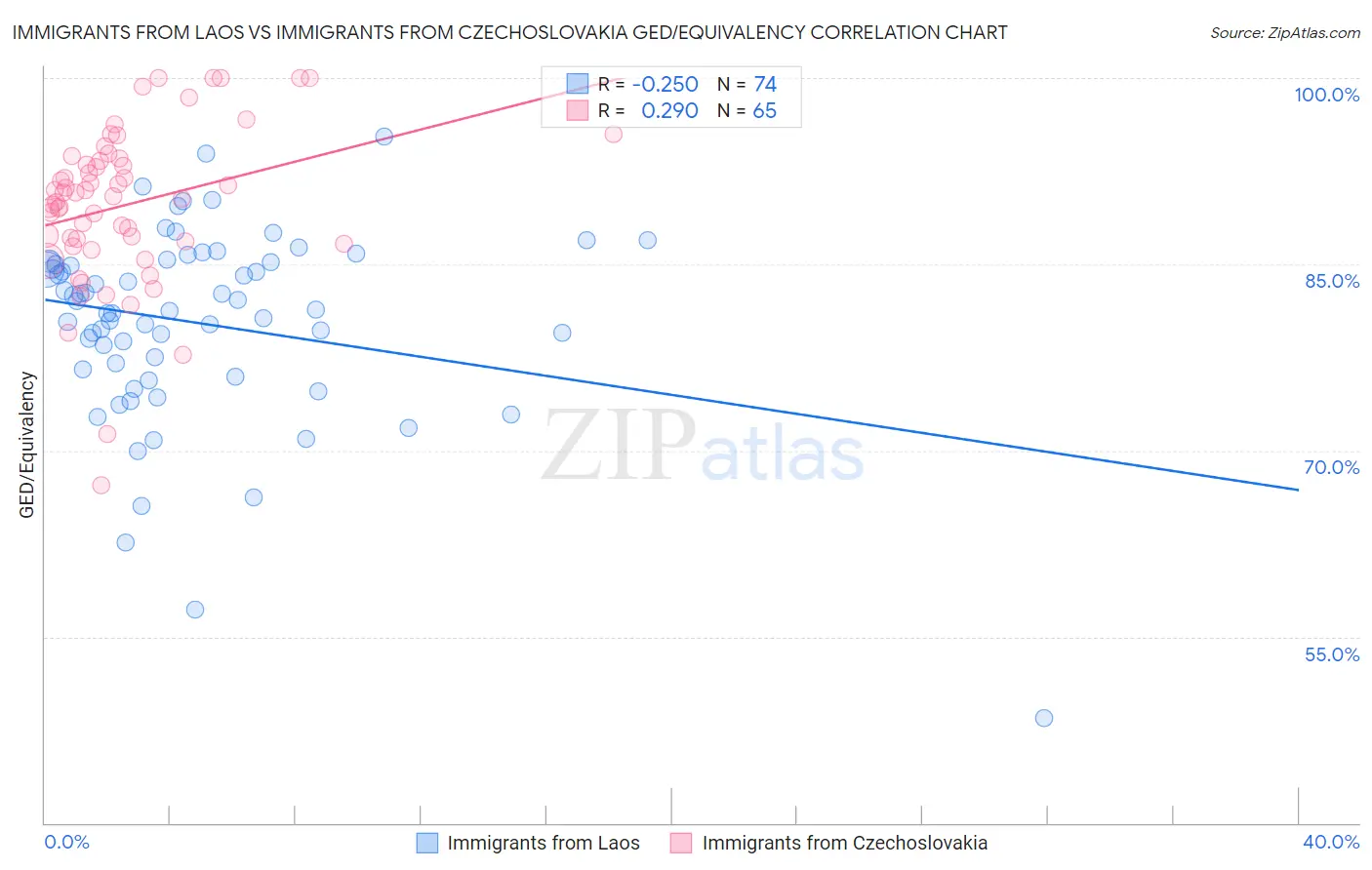 Immigrants from Laos vs Immigrants from Czechoslovakia GED/Equivalency