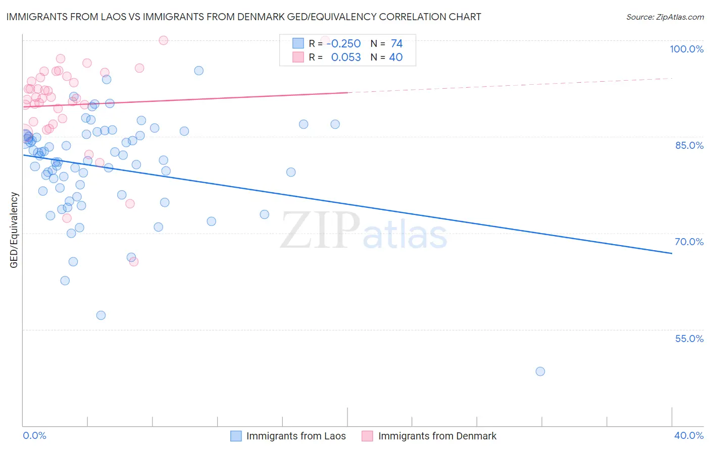 Immigrants from Laos vs Immigrants from Denmark GED/Equivalency