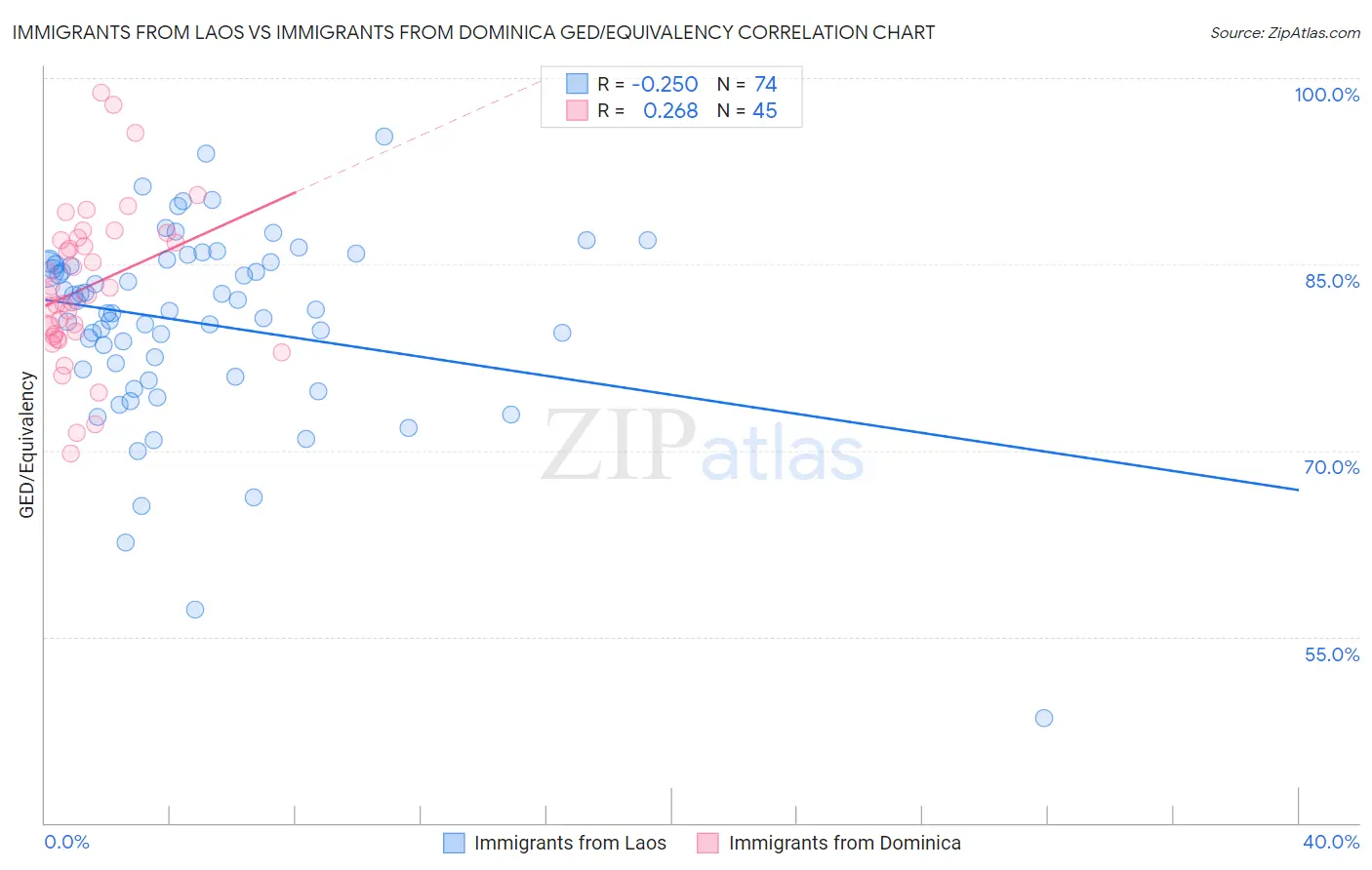 Immigrants from Laos vs Immigrants from Dominica GED/Equivalency