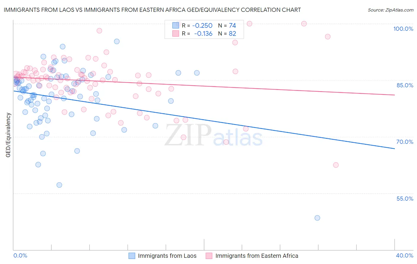 Immigrants from Laos vs Immigrants from Eastern Africa GED/Equivalency