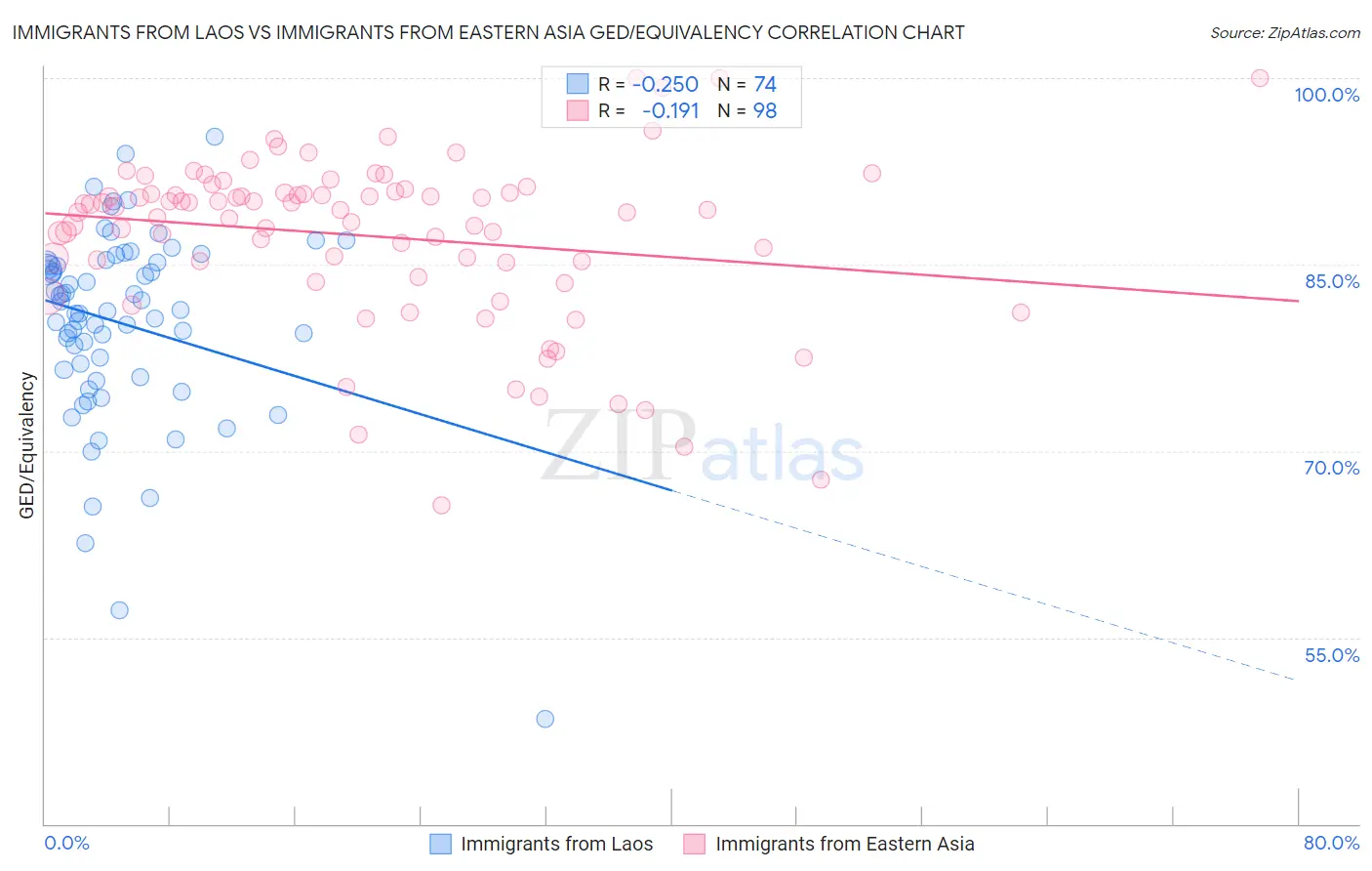 Immigrants from Laos vs Immigrants from Eastern Asia GED/Equivalency