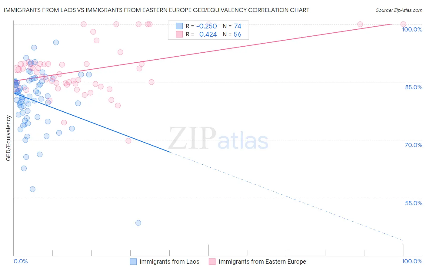 Immigrants from Laos vs Immigrants from Eastern Europe GED/Equivalency
