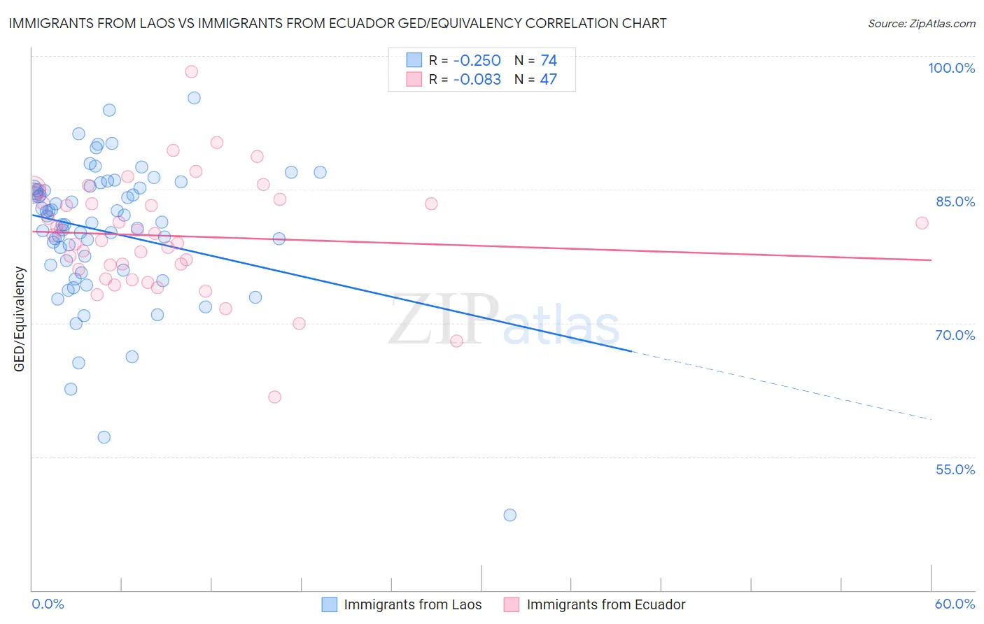 Immigrants from Laos vs Immigrants from Ecuador GED/Equivalency