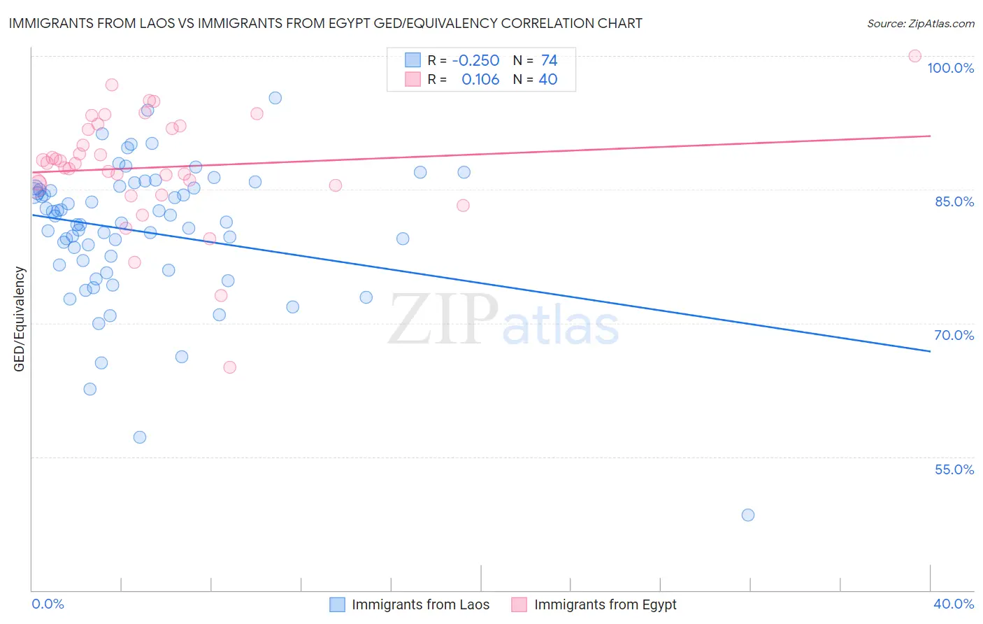 Immigrants from Laos vs Immigrants from Egypt GED/Equivalency