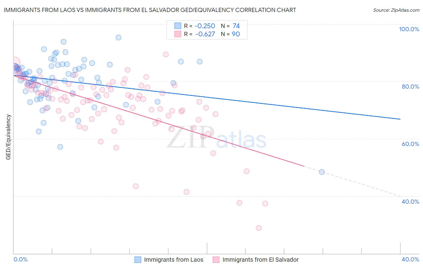 Immigrants from Laos vs Immigrants from El Salvador GED/Equivalency
